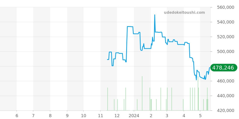 ロンド マスト ドゥ カルティエ全体 - カルティエ ロンド 価格・相場チャート(平均値, 1年)